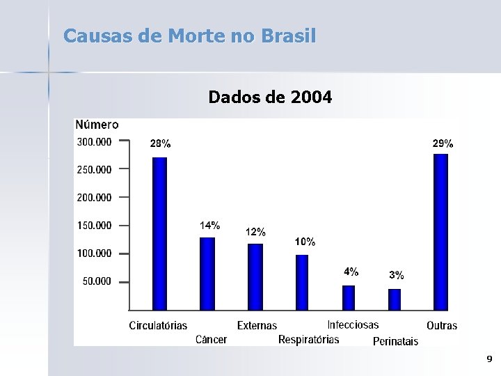 Causas de Morte no Brasil Dados de 2004 9 