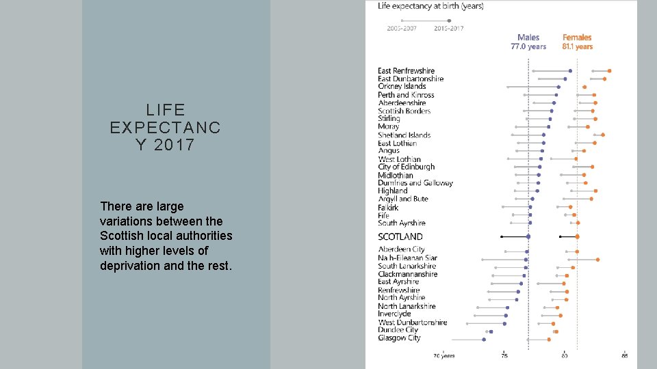 LIFE EXPECTANC Y 2017 There are large variations between the Scottish local authorities with