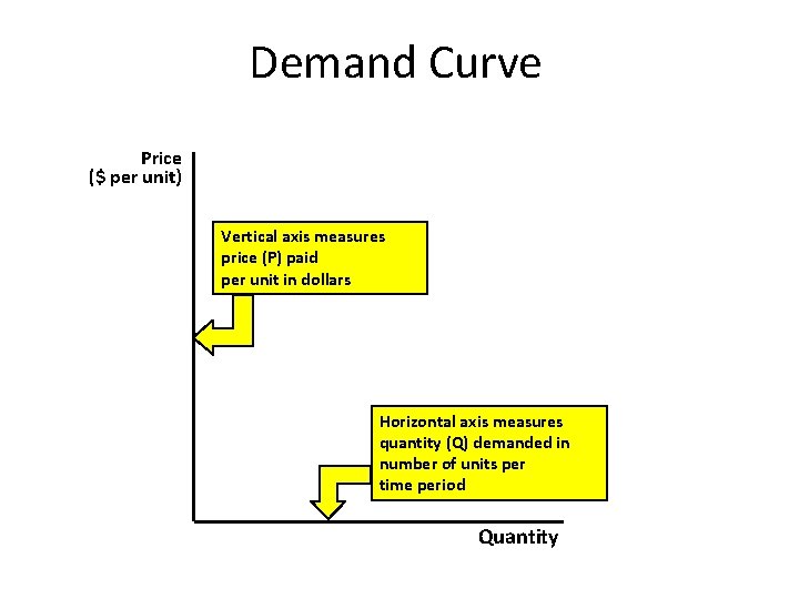 Demand Curve Price ($ per unit) Vertical axis measures price (P) paid per unit