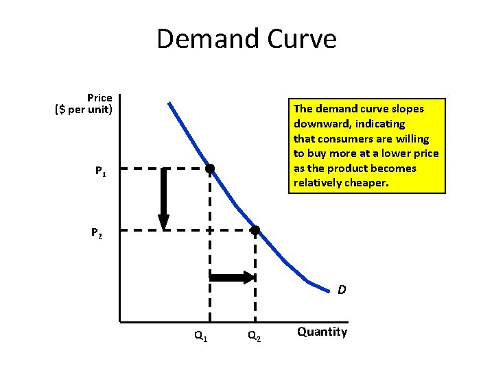 Demand Curve Price ($ per unit) The demand curve slopes downward, indicating that consumers