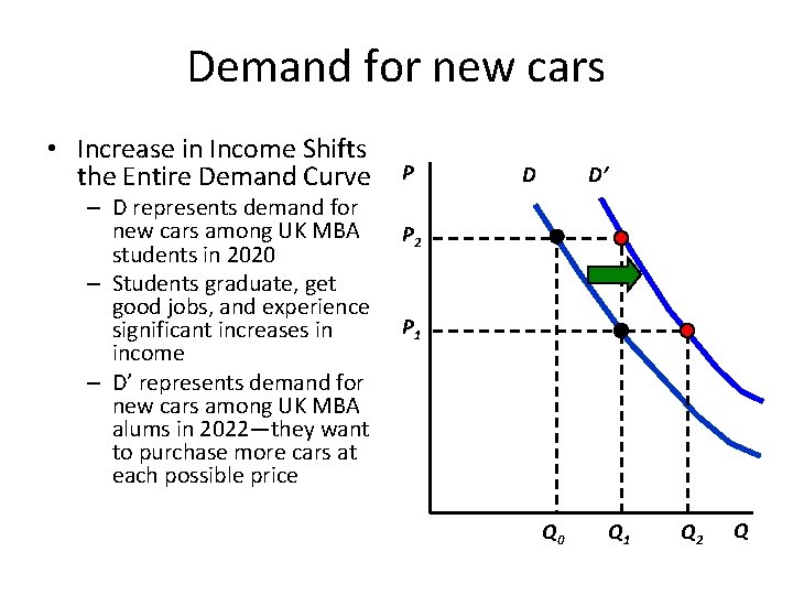 Demand for new cars • Increase in Income Shifts the Entire Demand Curve –