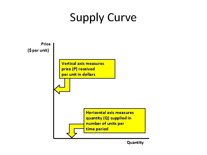 Supply Curve Price ($ per unit) Vertical axis measures price (P) received per unit