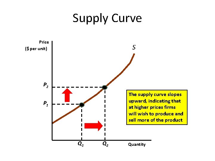 Supply Curve Price ($ per unit) S P 2 The supply curve slopes upward,