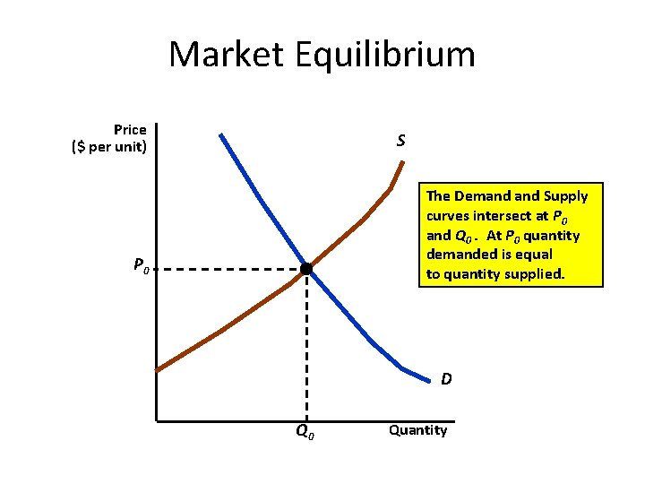 Market Equilibrium Price ($ per unit) S The Demand Supply curves intersect at P