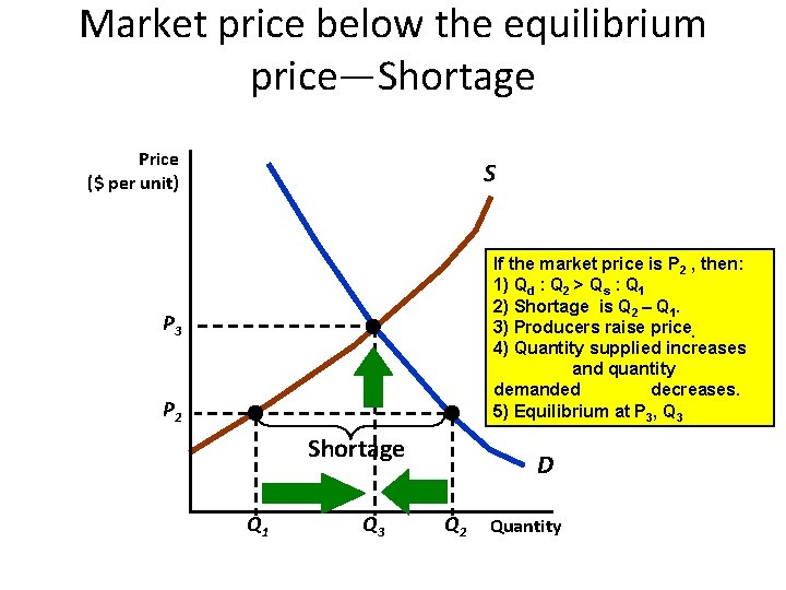 Market price below the equilibrium price—Shortage Price ($ per unit) S If the market