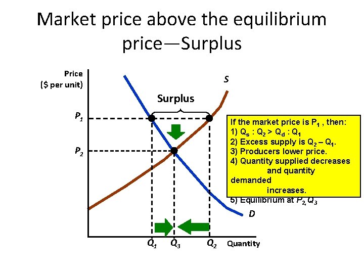 Market price above the equilibrium price—Surplus Price ($ per unit) S Surplus P 1