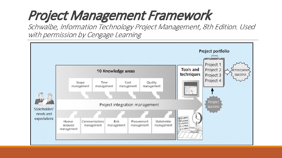 Project Management Framework Schwalbe, Information Technology Project Management, 8 th Edition. Used with permission