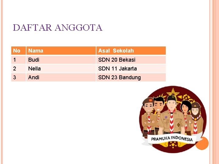 DAFTAR ANGGOTA No Nama Asal Sekolah 1 Budi SDN 20 Bekasi 2 Nella SDN