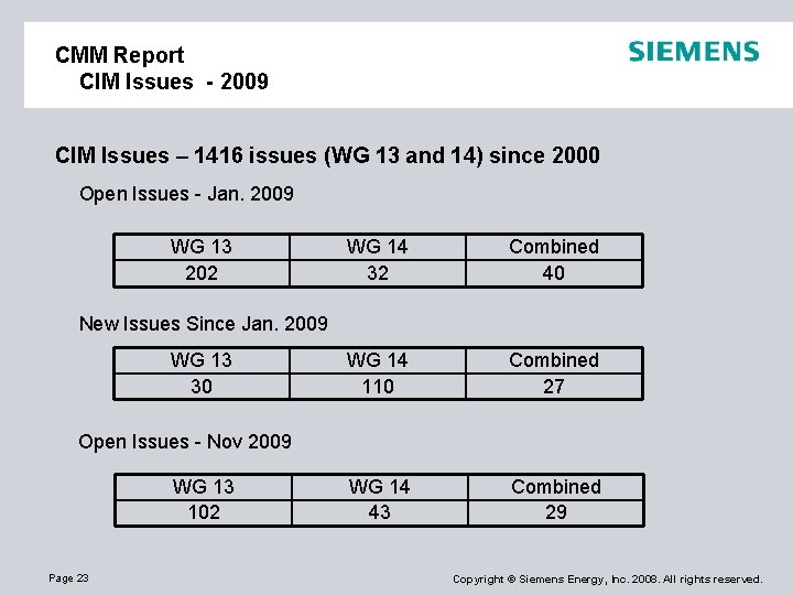 CMM Report CIM Issues - 2009 CIM Issues – 1416 issues (WG 13 and