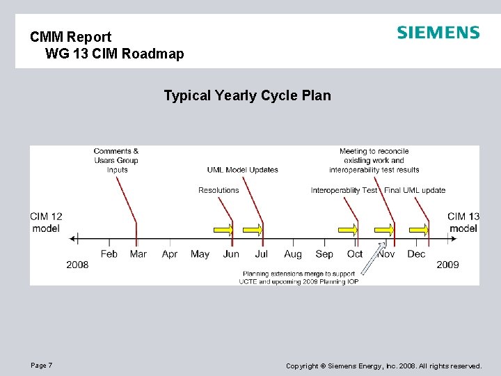 CMM Report WG 13 CIM Roadmap Typical Yearly Cycle Plan Page 7 Copyright ©