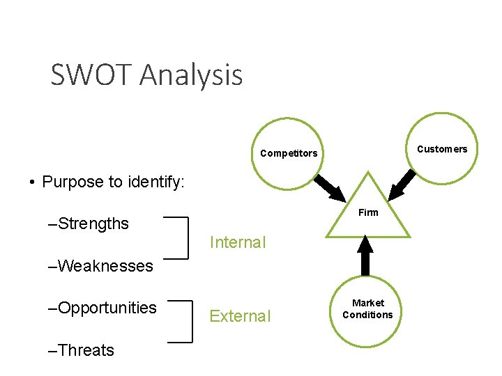 SWOT Analysis Customers Competitors • Purpose to identify: Firm –Strengths Internal –Weaknesses –Opportunities –Threats