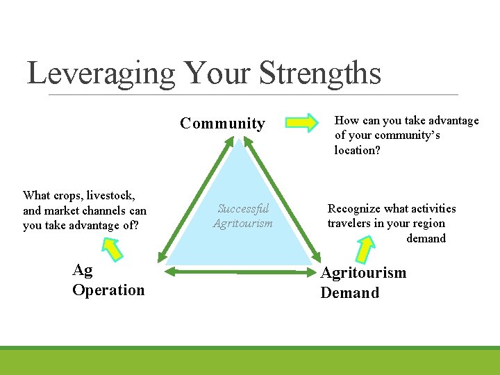 Leveraging Your Strengths Community What crops, livestock, and market channels can you take advantage