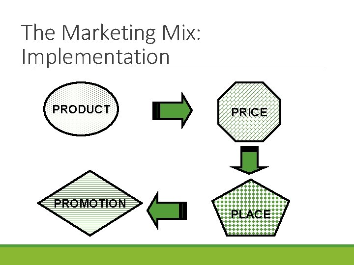 The Marketing Mix: Implementation PRODUCT PROMOTION PRICE PLACE 
