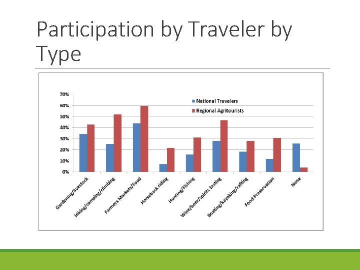 Participation by Traveler by Type 