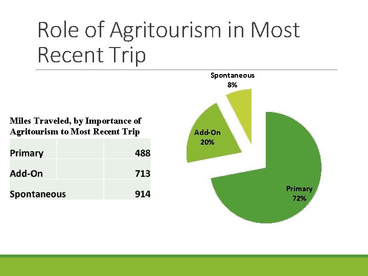 Role of Agritourism in Most Recent Trip Spontaneous 8% Miles Traveled, by Importance of