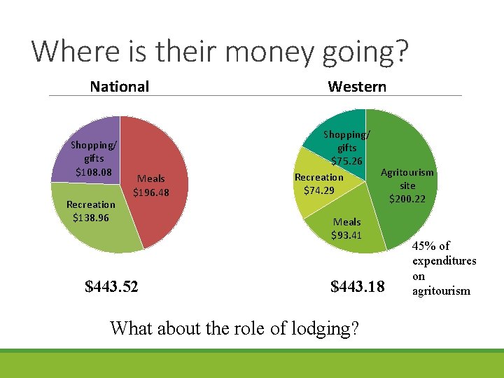 Where is their money going? National Shopping/ gifts $108. 08 Recreation $138. 96 Meals