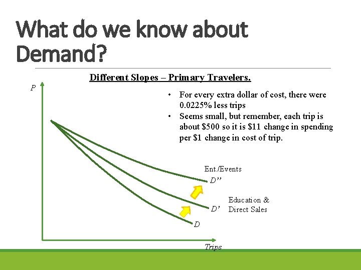 What do we know about Demand? Different Slopes – Primary Travelers. P • For