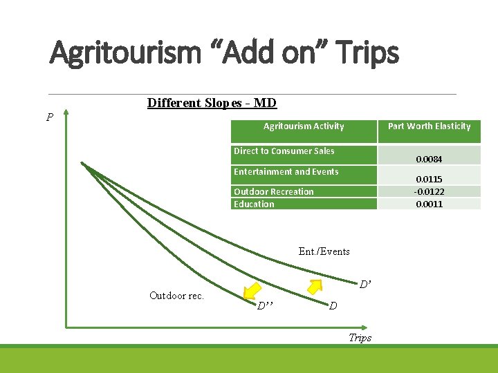 Agritourism “Add on” Trips Different Slopes - MD P Agritourism Activity Part Worth Elasticity