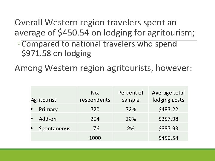 Overall Western region travelers spent an average of $450. 54 on lodging for agritourism;