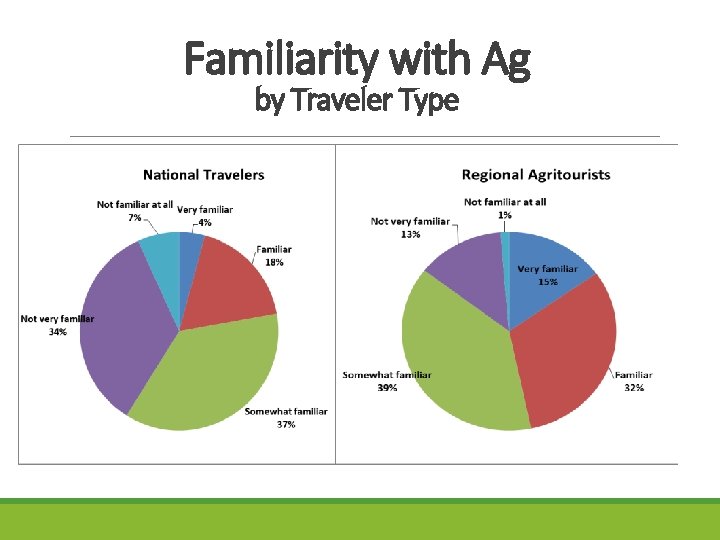 Familiarity with Ag by Traveler Type 