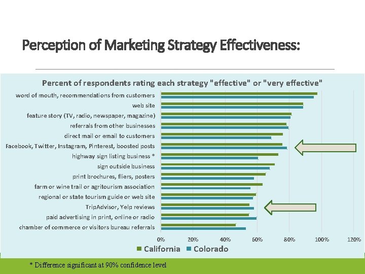 Perception of Marketing Strategy Effectiveness: Percent of respondents rating each strategy "effective" or "very