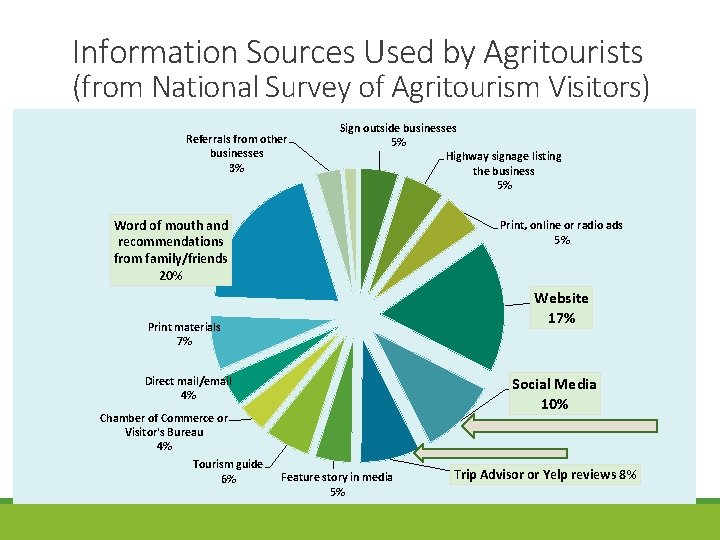 Information Sources Used by Agritourists (from National Survey of Agritourism Visitors) Referrals from other