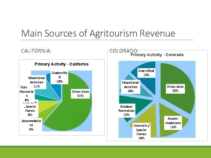 Main Sources of Agritourism Revenue CALIFORNIA: COLORADO: Primary Activity - Colorado Primary Activity -
