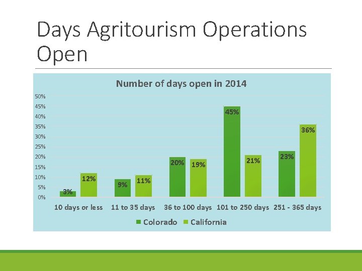 Days Agritourism Operations Open Number of days open in 2014 50% 45% 40% 35%
