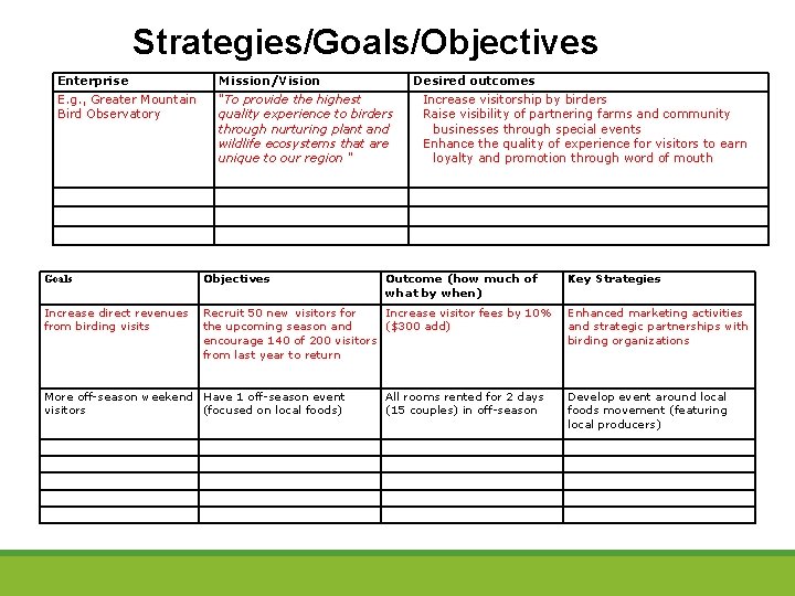 Strategies/Goals/Objectives Enterprise Mission/Vision Desired outcomes E. g. , Greater Mountain Bird Observatory "To provide