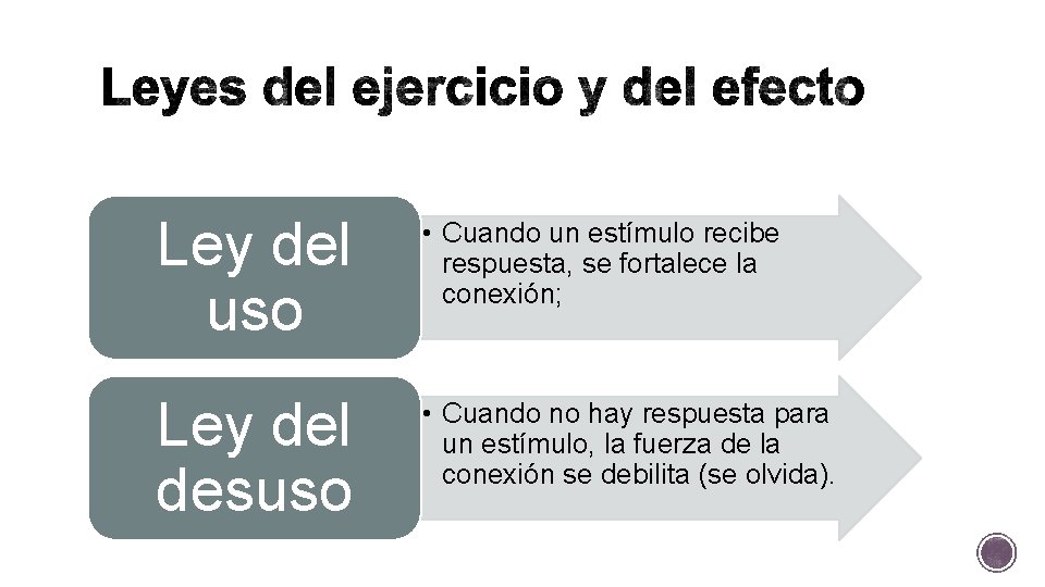 Ley del uso • Cuando un estímulo recibe respuesta, se fortalece la conexión; Ley Ley del uso • Cuando un estímulo recibe respuesta, se fortalece la conexión; Ley