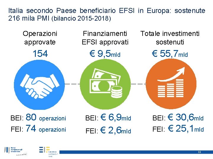 Italia secondo Paese beneficiario EFSI in Europa: sostenute 216 mila PMI (bilancio 2015 -2018)