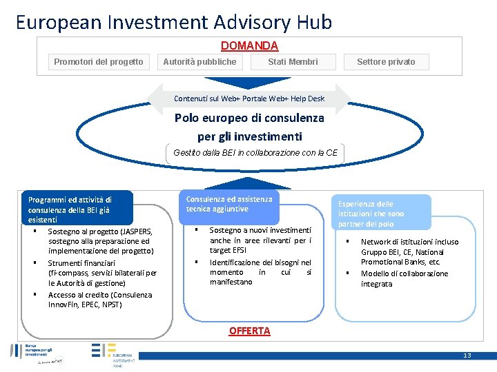 European Investment Advisory Hub DOMANDA Promotori del progetto Autorità pubbliche Stati Membri Settore privato