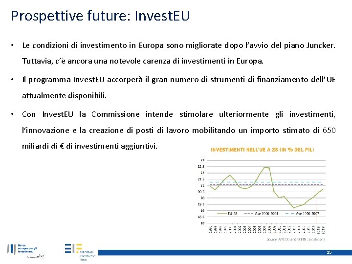 Prospettive future: Invest. EU • Le condizioni di investimento in Europa sono migliorate dopo