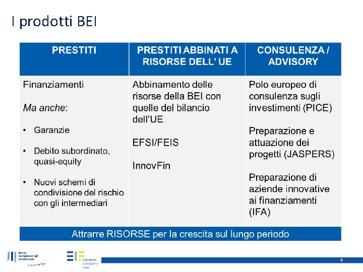 I prodotti BEI 4 