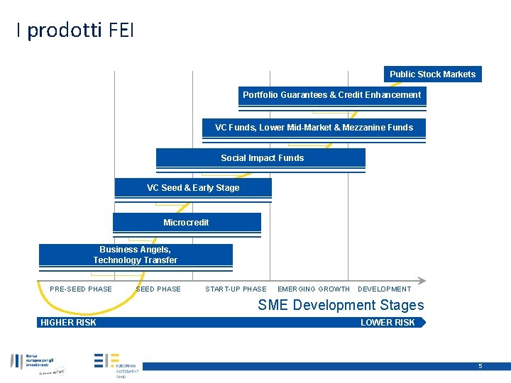 I prodotti FEI Public Stock Markets Portfolio Guarantees & Credit Enhancement VC Funds, Lower