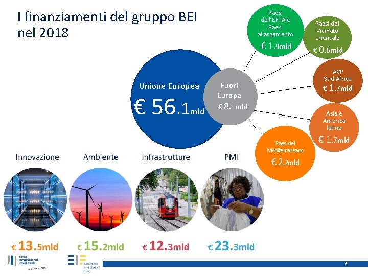 I finanziamenti del gruppo BEI nel 2018 Unione Europea € 56. 1 mld Paesi