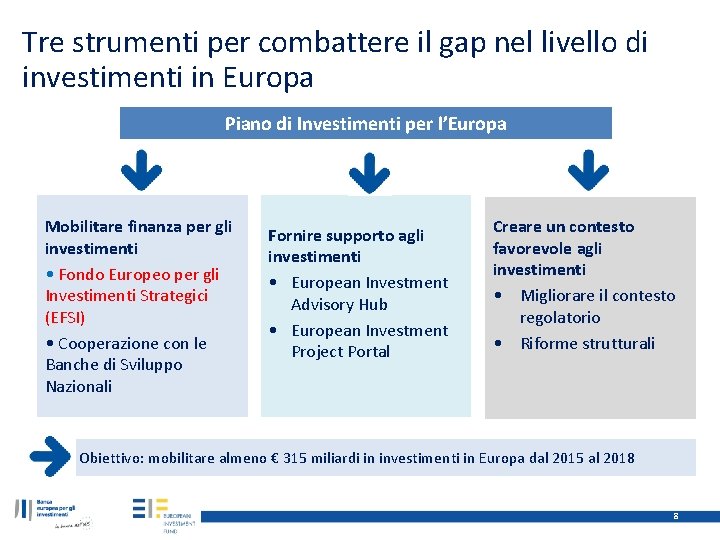 Tre strumenti per combattere il gap nel livello di investimenti in Europa Piano di