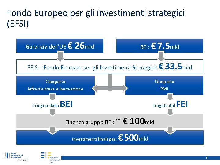 Fondo Europeo per gli investimenti strategici (EFSI) Garanzia dell’UE € 26 mld BEI: €