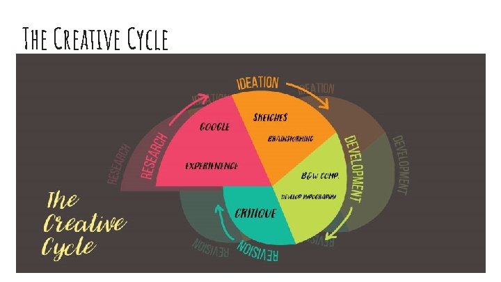 The Creative Cycle 