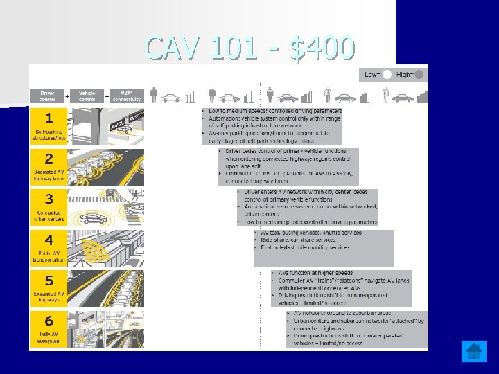 CAV 101 - $400 n About 90% of new cars in America have an