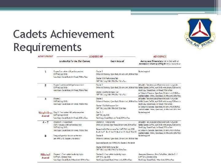 Cadets Achievement Requirements 