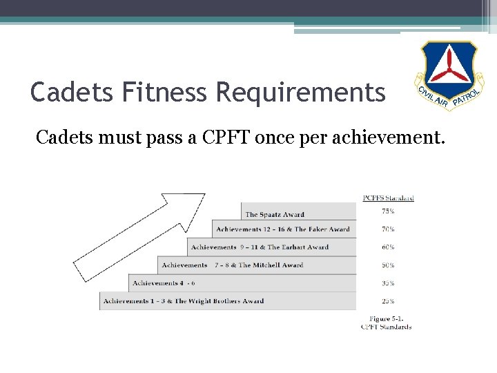 Cadets Fitness Requirements Cadets must pass a CPFT once per achievement. 