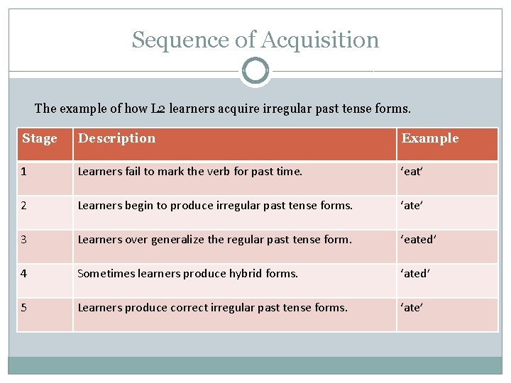 Sequence of Acquisition The example of how L 2 learners acquire irregular past tense