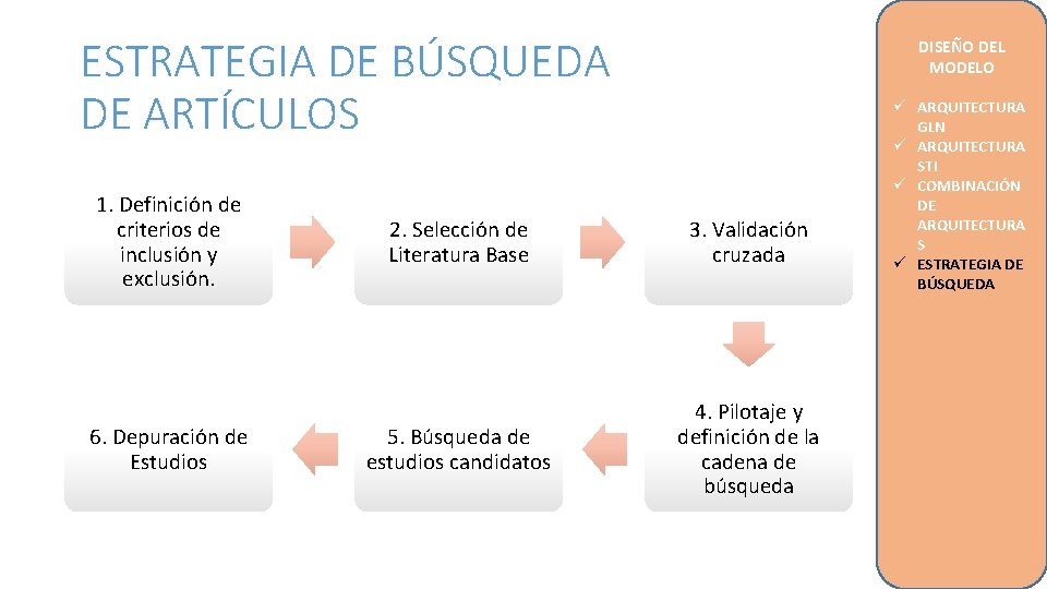 ESTRATEGIA DE BÚSQUEDA DE ARTÍCULOS 1. Definición de criterios de inclusión y exclusión. 6.