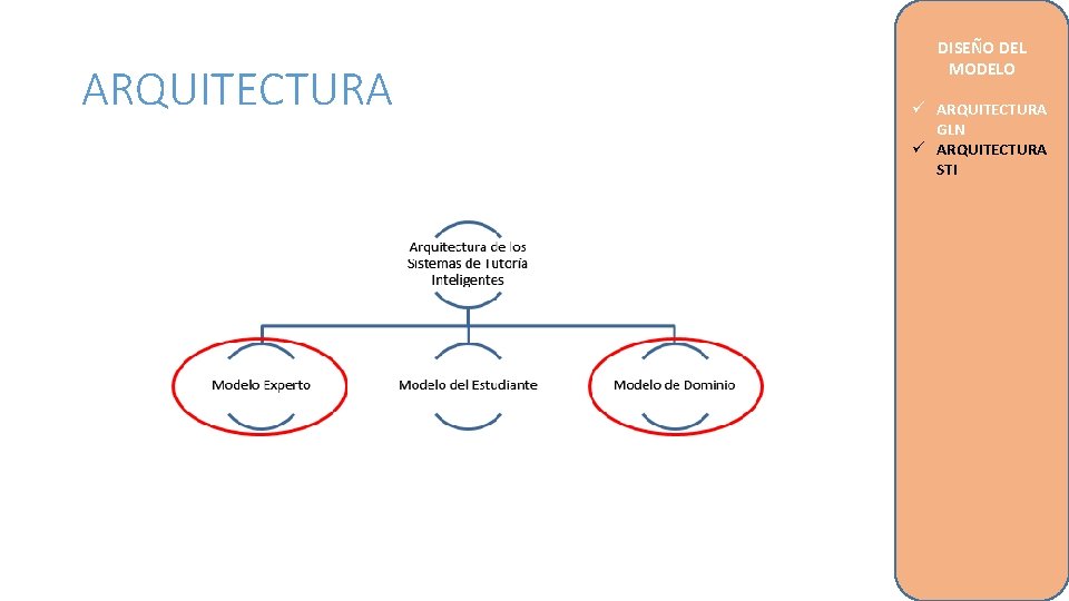 ARQUITECTURA DISEÑO DEL MODELO ü ARQUITECTURA GLN ü ARQUITECTURA STI 