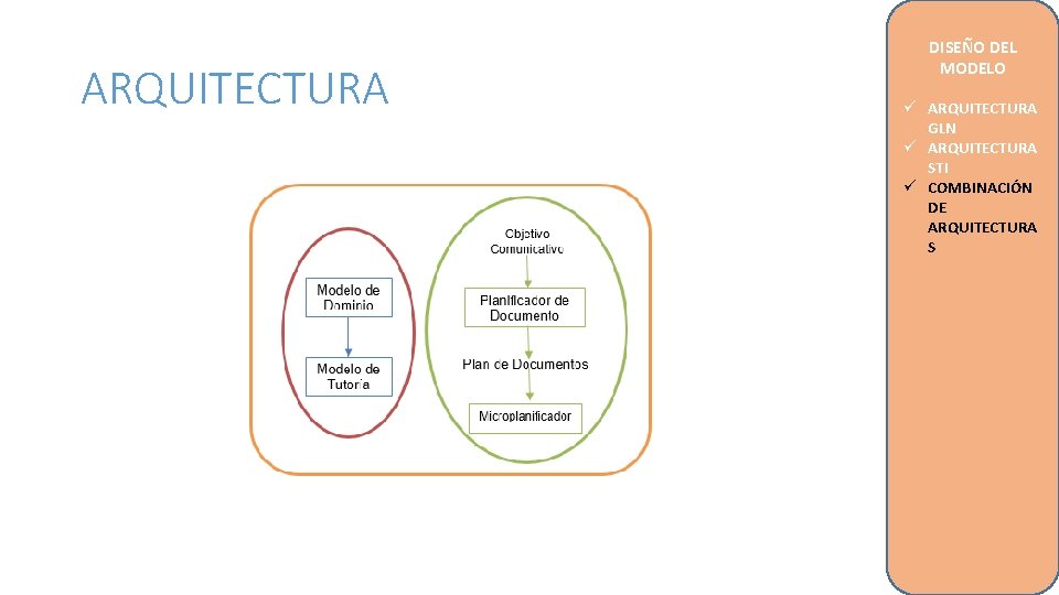 ARQUITECTURA DISEÑO DEL MODELO ü ARQUITECTURA GLN ü ARQUITECTURA STI ü COMBINACIÓN DE ARQUITECTURA