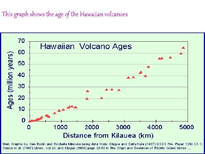 This graph shows the age of the Hawaiian volcanoes 