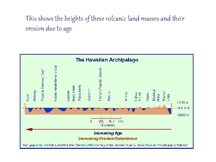 This shows the heights of these volcanic land masses and their erosion due to