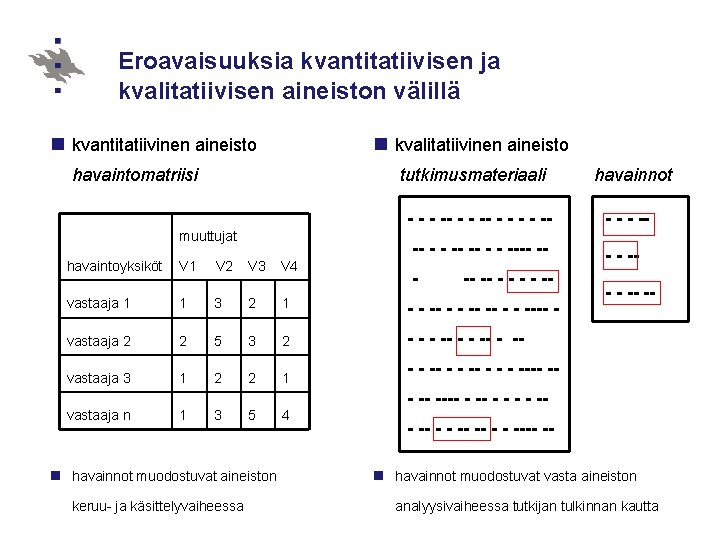 Eroavaisuuksia kvantitatiivisen ja kvalitatiivisen aineiston välillä n kvantitatiivinen aineisto n kvalitatiivinen aineisto havaintomatriisi tutkimusmateriaali