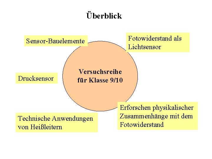 Überblick Fotowiderstand als Lichtsensor Sensor-Bauelemente Drucksensor Versuchsreihe für Klasse 9/10 Technische Anwendungen von Heißleitern